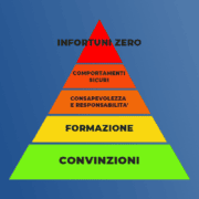 piramide sicurezza lavoro